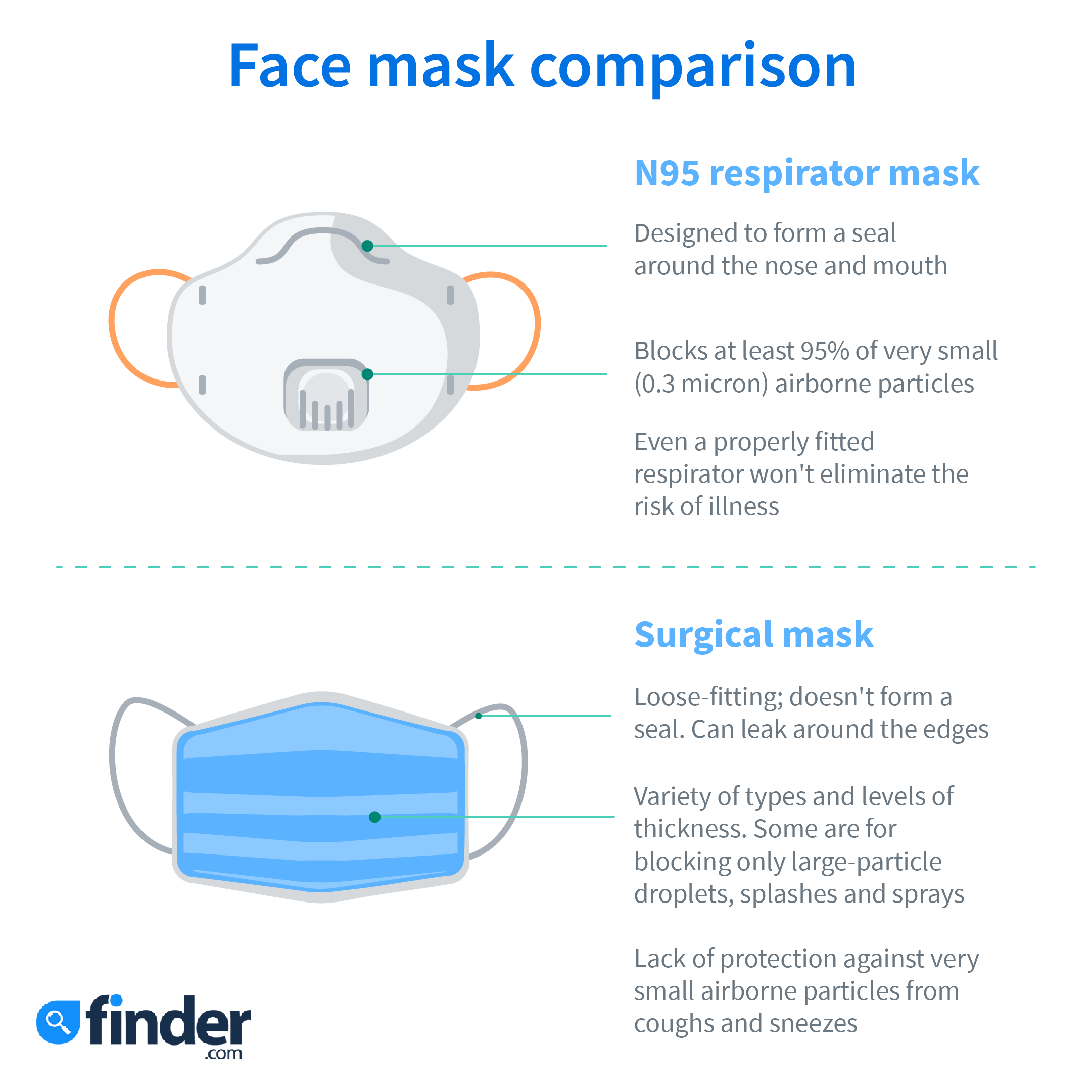 Compare N95 respirator masks to surgical masks