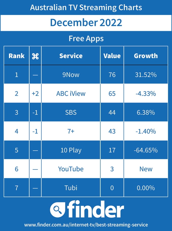 Australian Streaming TV Charts - Free - December 2022
