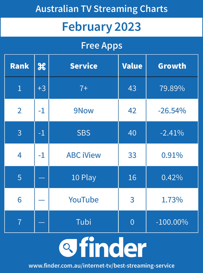 Australian Streaming TV Charts - Free - February 2023