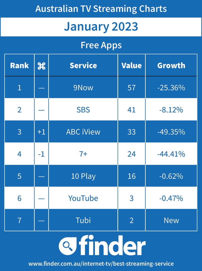 Australian Streaming TV Charts - Free - January 2023