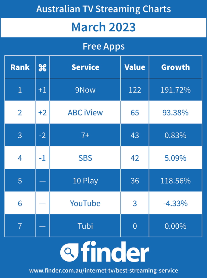Australian Streaming TV Charts - Free - March 2023