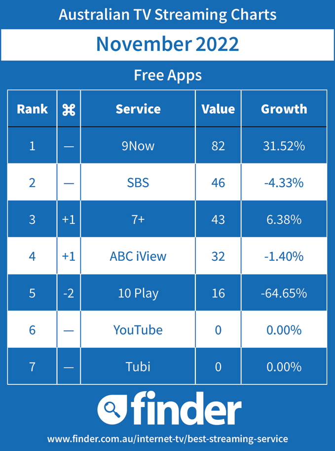Australian Streaming TV Charts - Free - November 2022