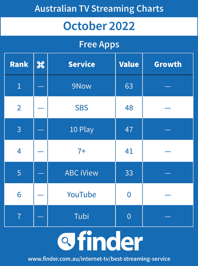 Australian Streaming TV Charts - Free - October 2022