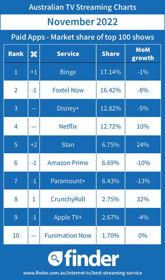 Australian Streaming TV Charts - Market Share - November 2022