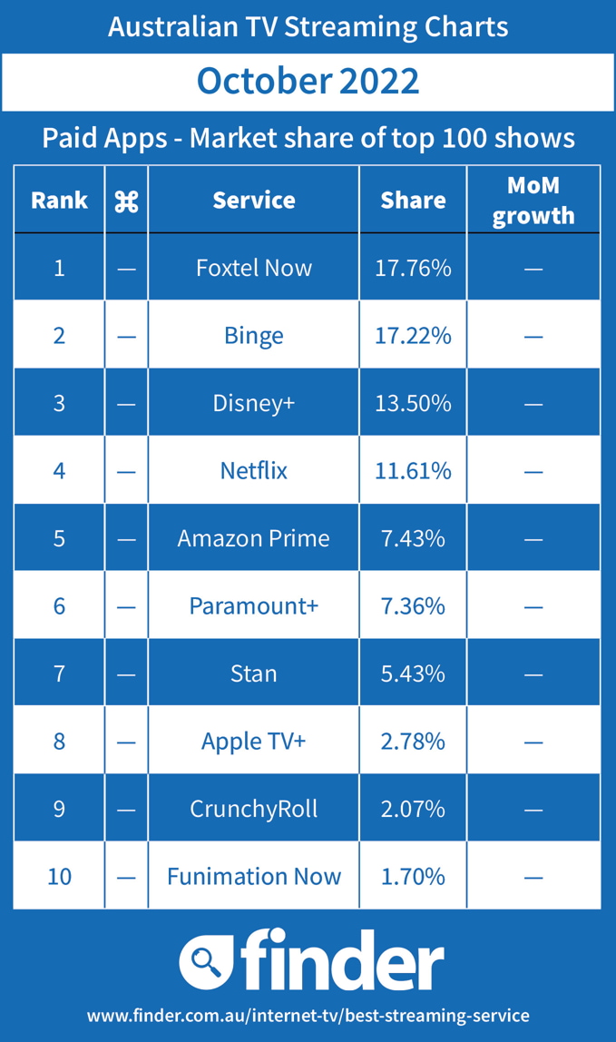Australian Streaming TV Charts - Market Share - October 2022
