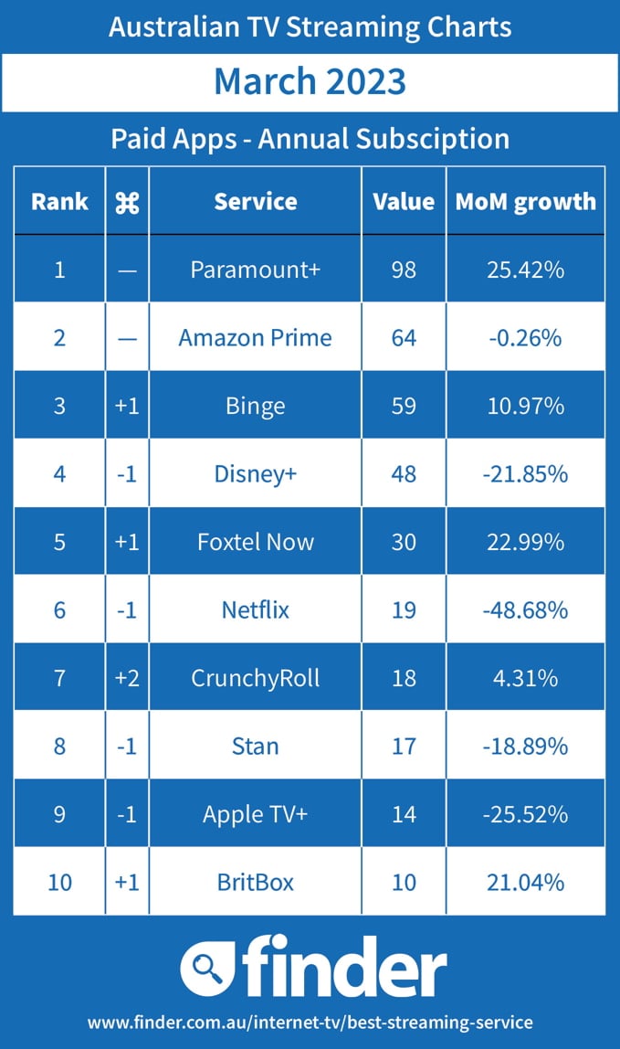 Australian Streaming TV Charts - Paid - March 2023