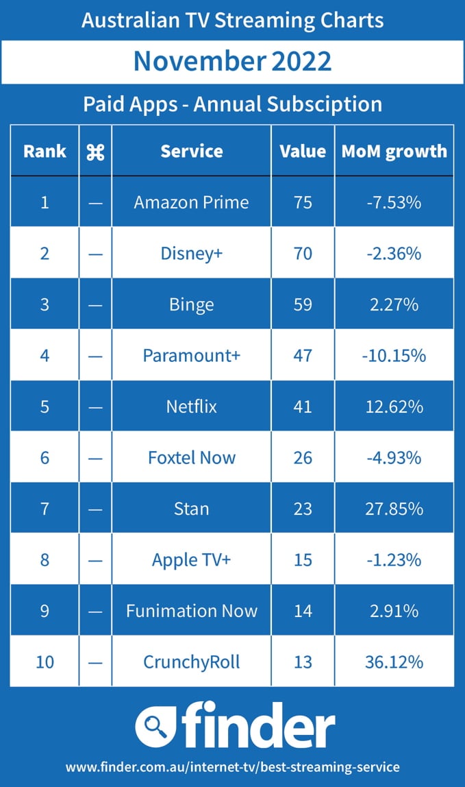 Australian Streaming TV Charts - Paid - November 2022