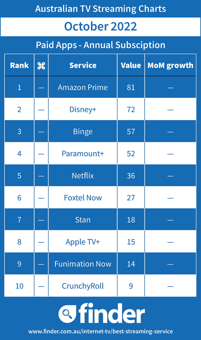 Australian Streaming TV Charts - Paid - October 2022